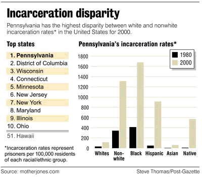 Incarceration Racial Disparity Graph